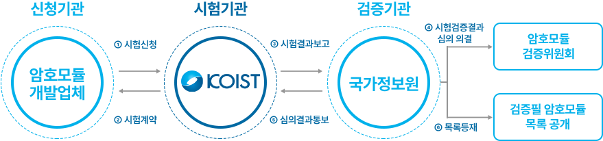 시험ㆍ검증 체계